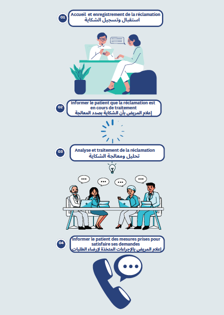 Etapes réclamation